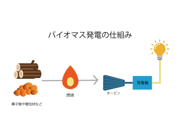 CO2排出量実質ゼロの環境にやさしい電力会社と契約しました。