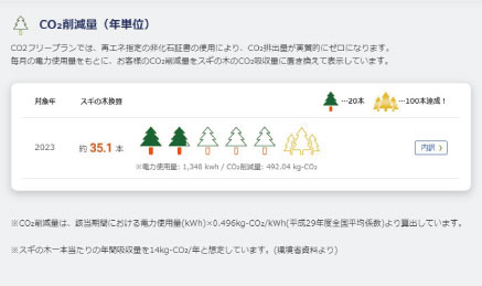 スギの木約35.1本分のCO2削減