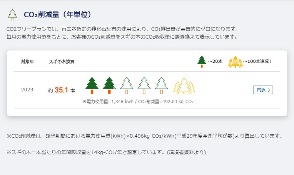 スギの木約35.1本分のCO2削減